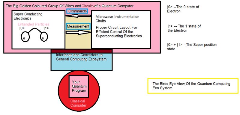 The Quantum Computing Ecosystem - Birds Eye View | Quantum Kanada